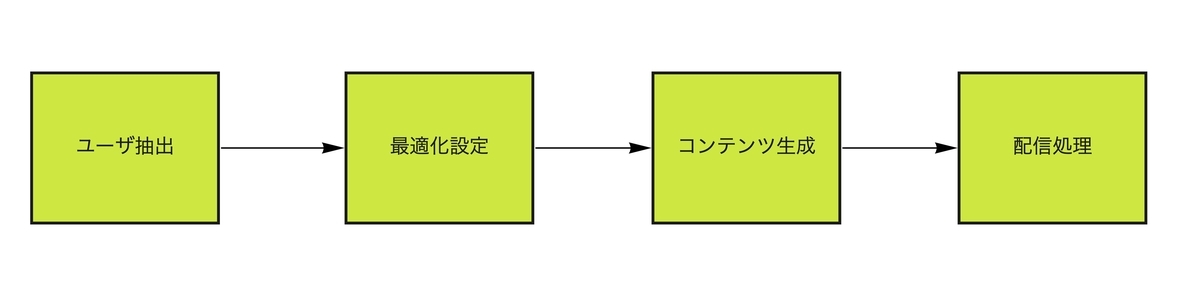 rtm_batch_campaign_flow