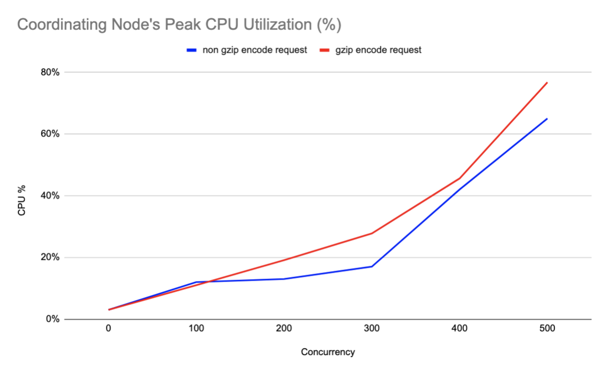 gzip