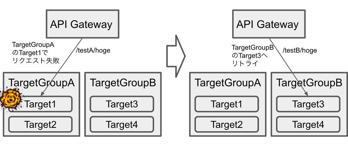 retry_over_target_group