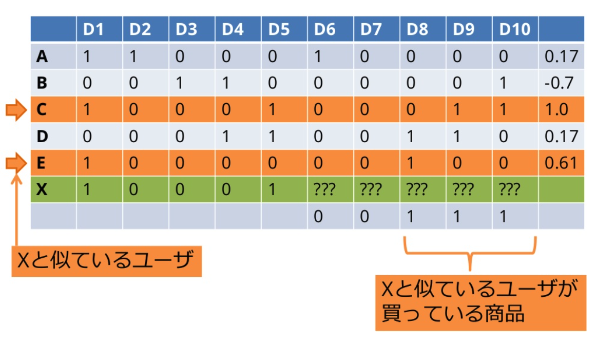 ディープラーニングを活用したレコメンドエンジン改善への取り組み Zozo Tech Blog