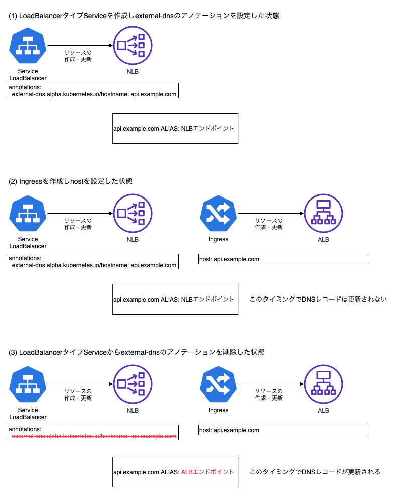DNSレコード変更の流れ
