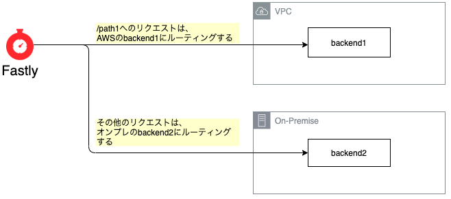 パスベースのルーティング構成図