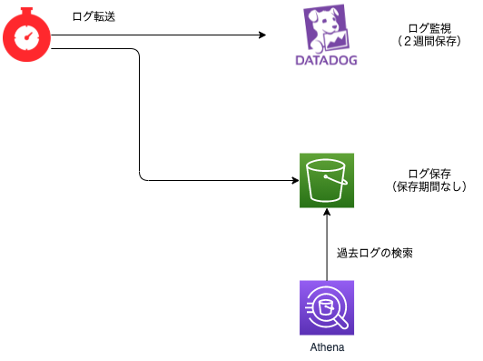 ログ監視の仕組み