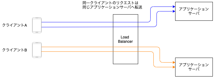クライアントとバックエンドの関係図