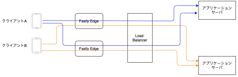 Keep-Aliveの無効化後の関係図