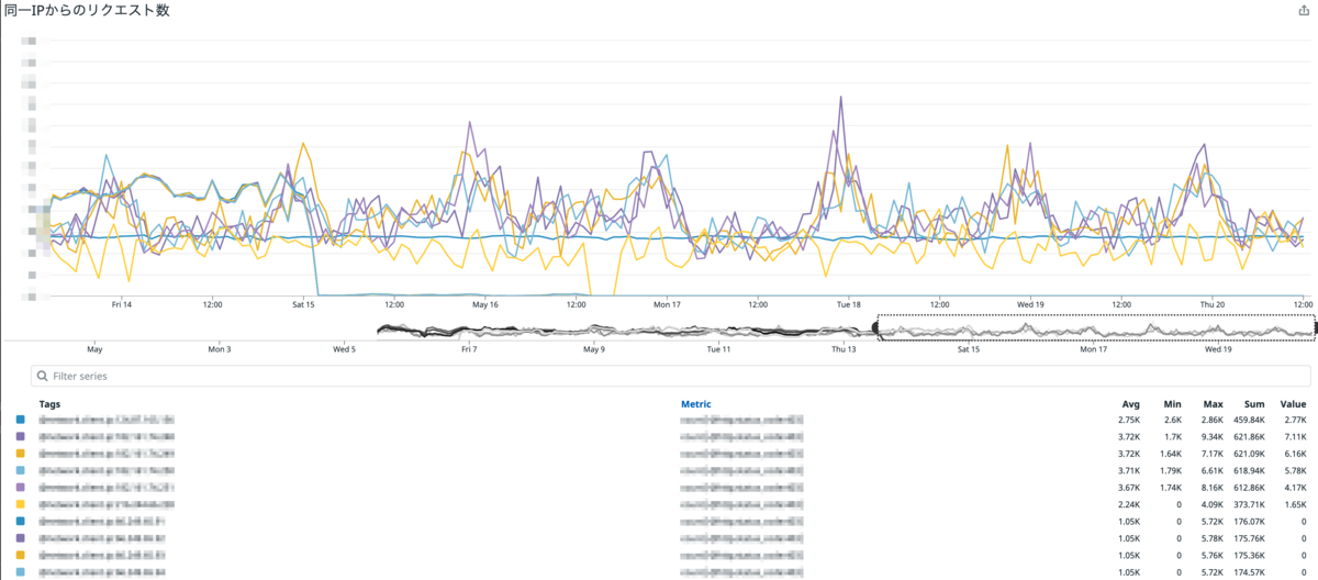 同一IPからのリクエストグラフ