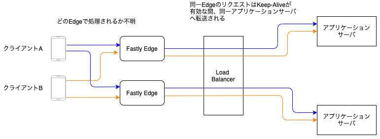 FastlyEdgeとバックエンドの関係図