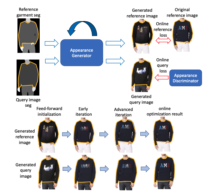 O-VITON online-optimization