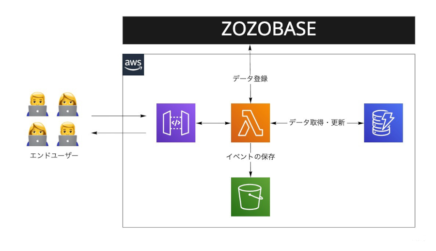 処理フローの概略図