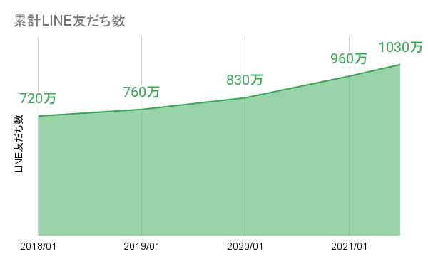 line_friends_graph
