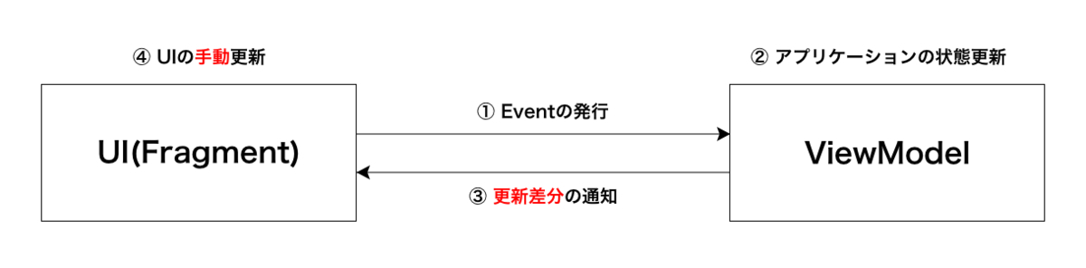 ZOZOTOWN AndroidのUI更新フロー