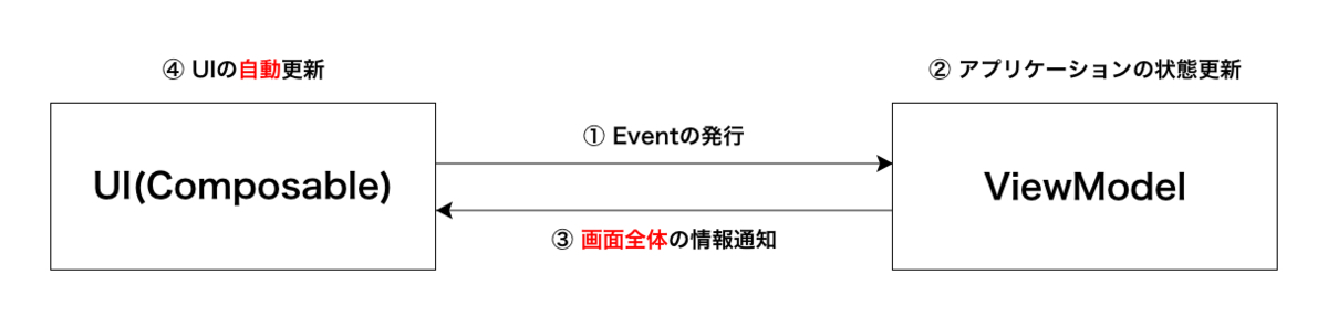 Jetpack ComposeのUI更新フロー