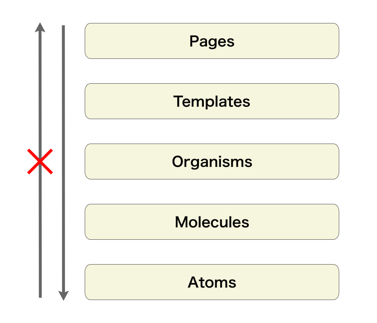 コンポーネントの階層
