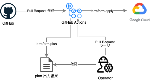 Terraform
