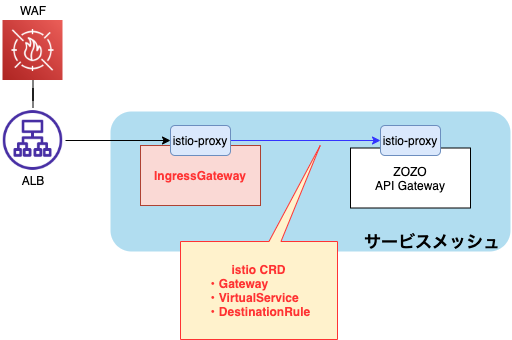 IngressGateway