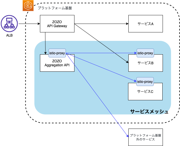 ZOZO Aggregation APIと通信先サービスがメッシュ化された状態