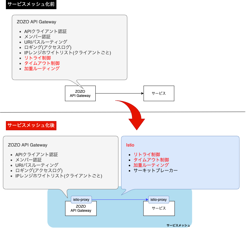 ZOZO API GatewayとIstioの機能分担