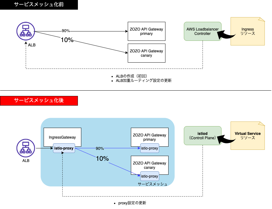 サービスメッシュ化後のZOZO API Gatewayカナリアリリース