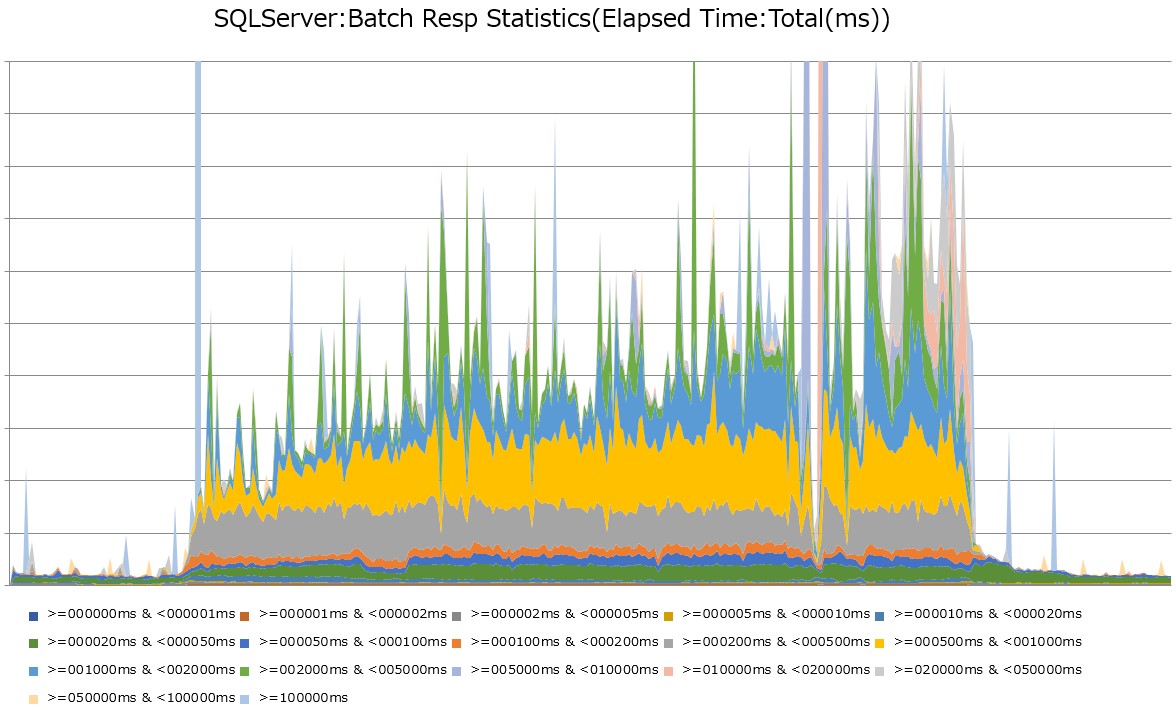クエリの総実行時間のグラフ