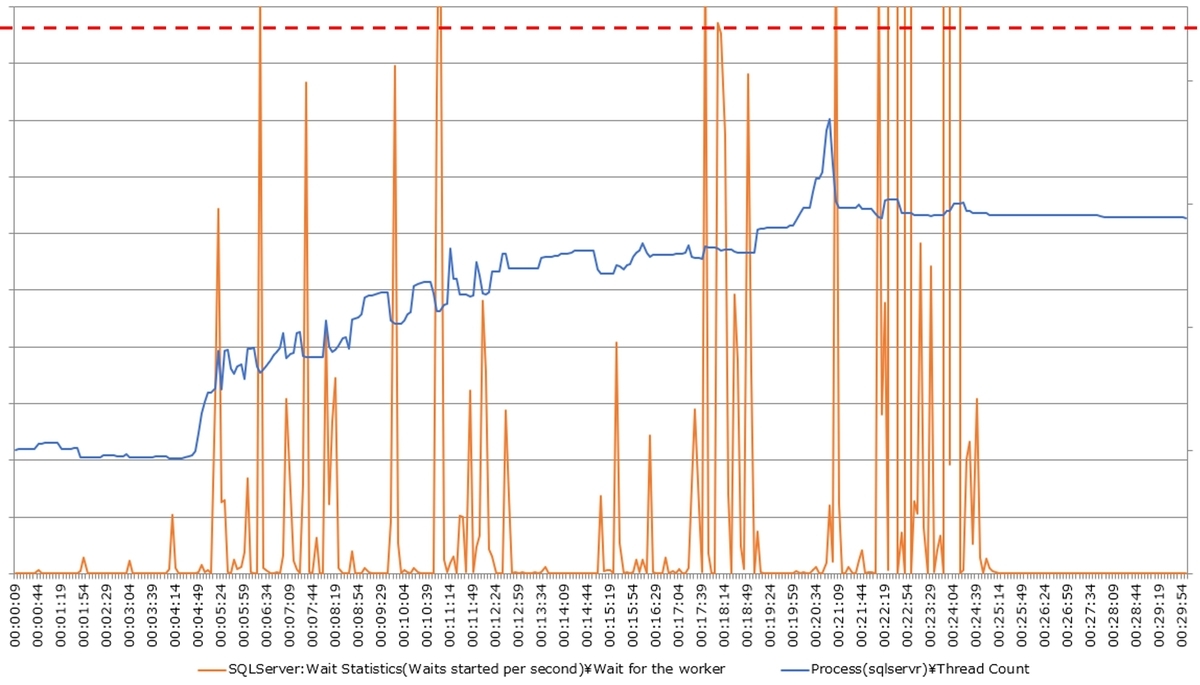 ワーカースレッド数のグラフ