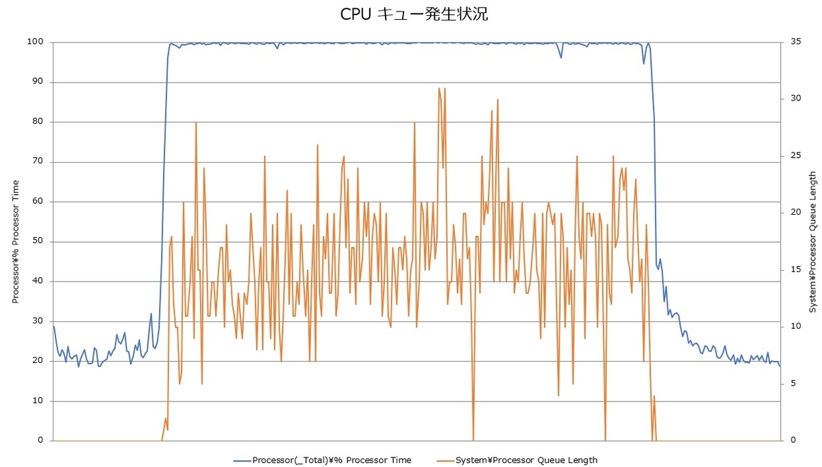CPU使用率のグラフ