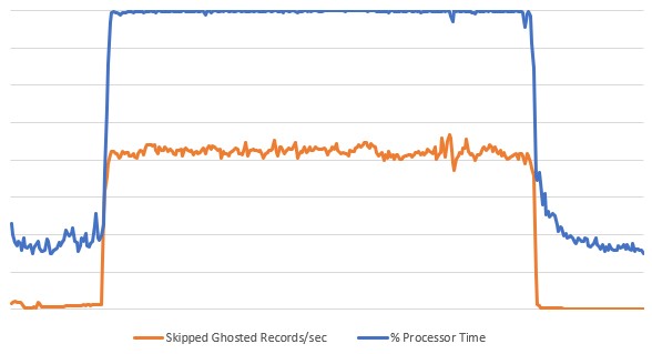 Skipped Ghosted Records/secのグラフ