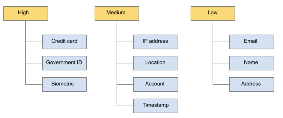 policy_tag_overview