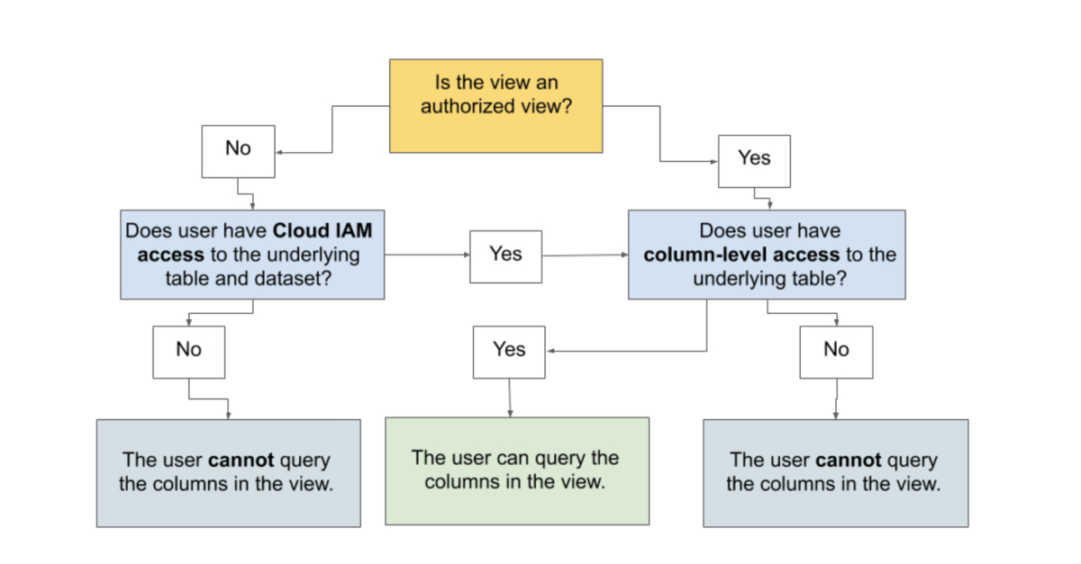 relation_policitag_and_authorized_view