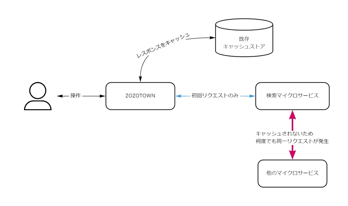 検索APIが各サービスからリクエストされる様子