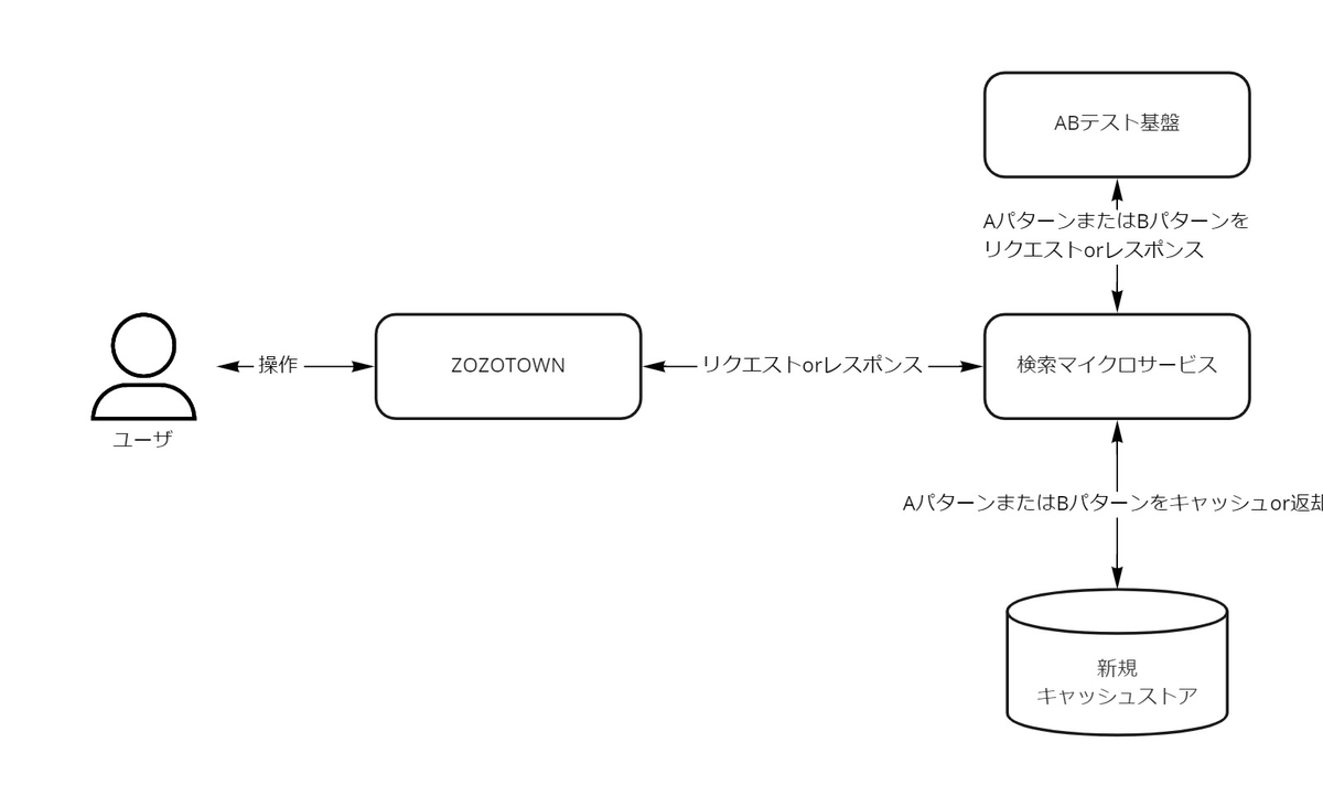 変更後のABテスト振り分けの様子