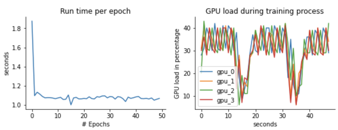 4GPUで学習と各エポックの実行時間