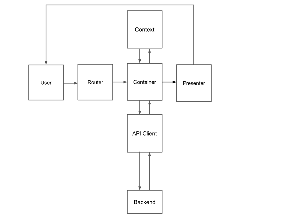 FAANSのWebの設計