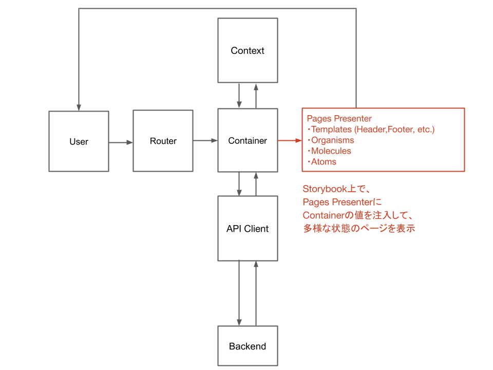初期段階のFAANSのWebの設計