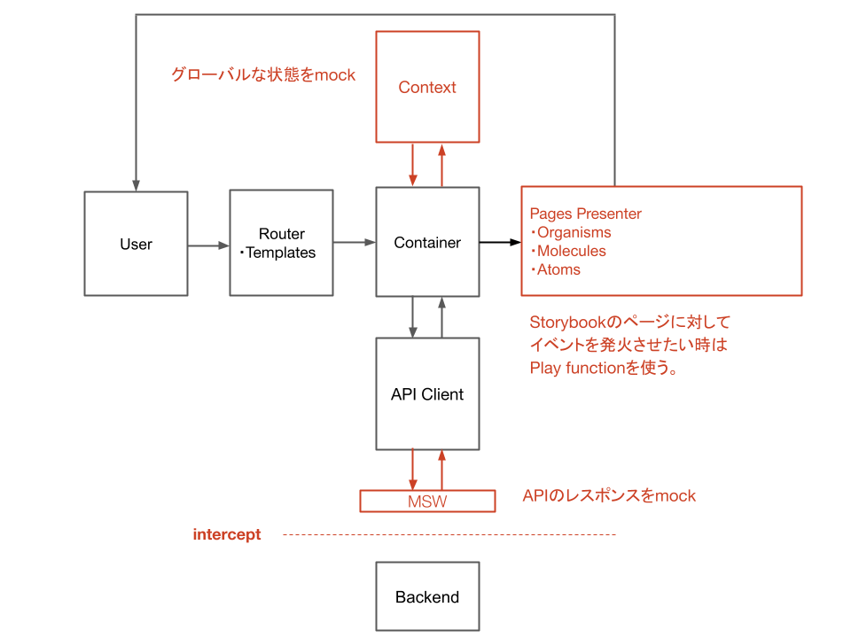 FAANSの設計のまとめ