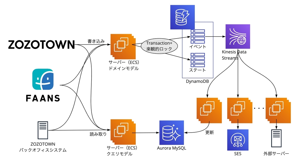 店舗在庫連携サービスのシステム構成図