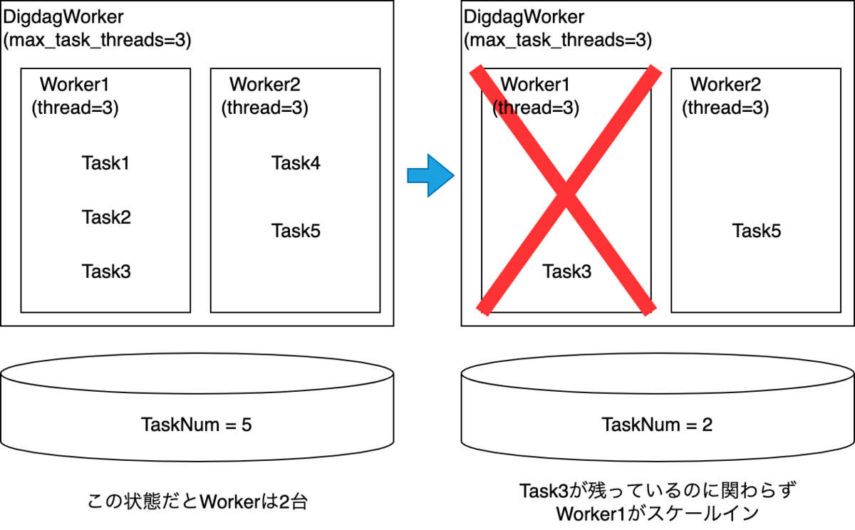 楽々スケール Digdag On Gke Autopilot の紹介とその運用tips Zozo Tech Blog