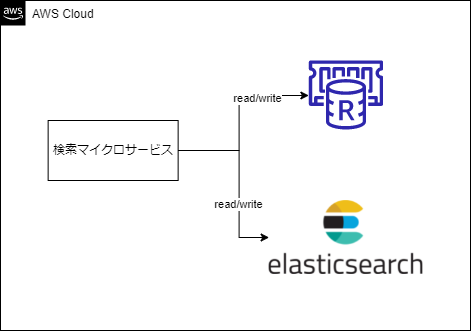 検索マイクロサービス構成イメージ