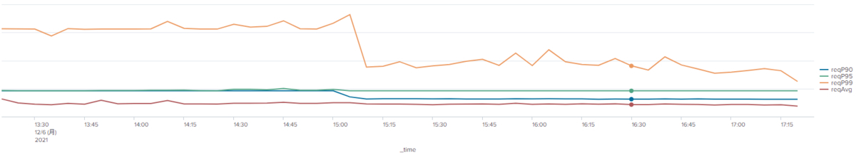 リリース前後のレイテンシの様子