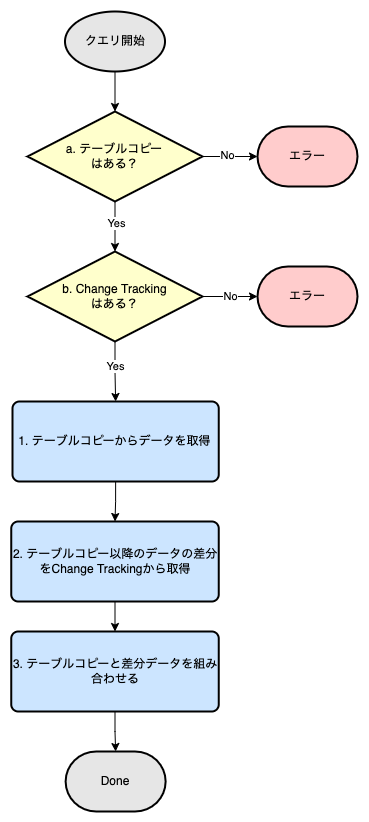 タイムトラベル機能のフローチャート