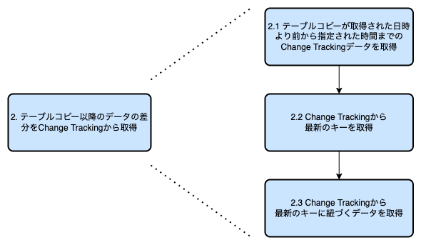 ChangeTrackingの取得チャート