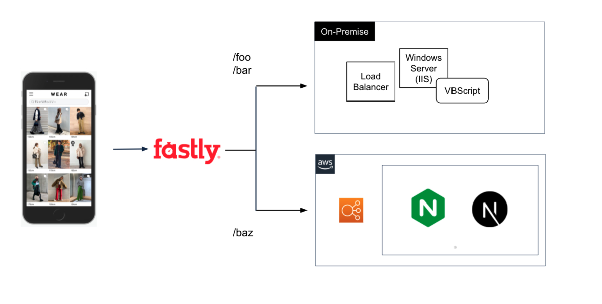 Fastlyルーティング