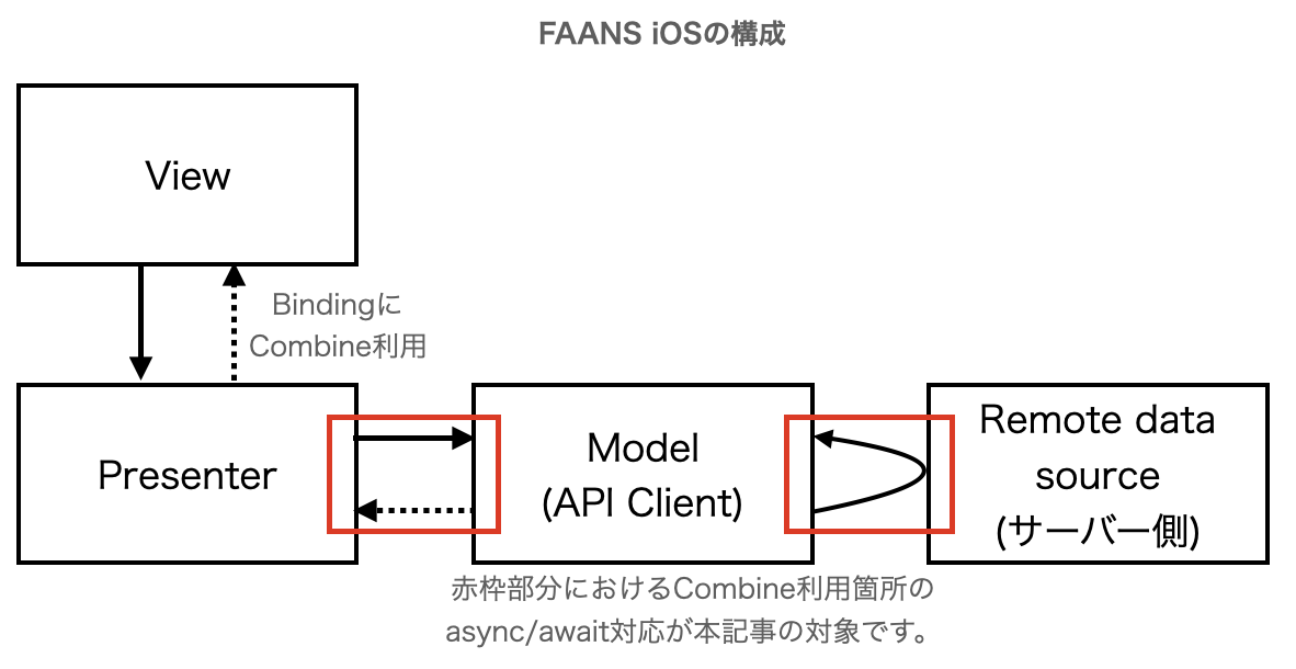 FAANS iOSの構成図