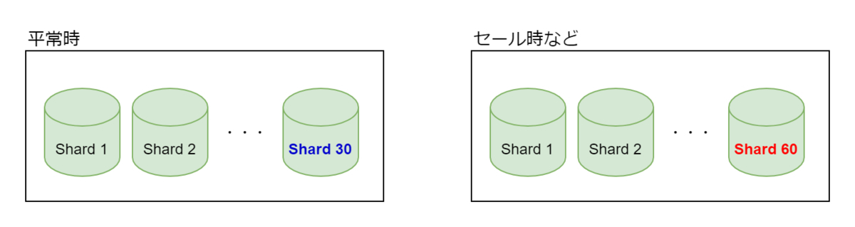 シャード数設定の例