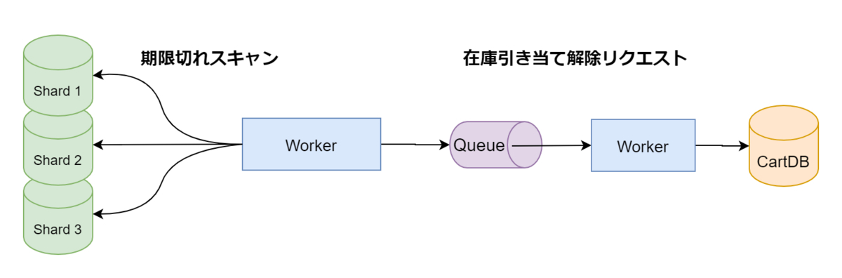 セッション期限切れ処理