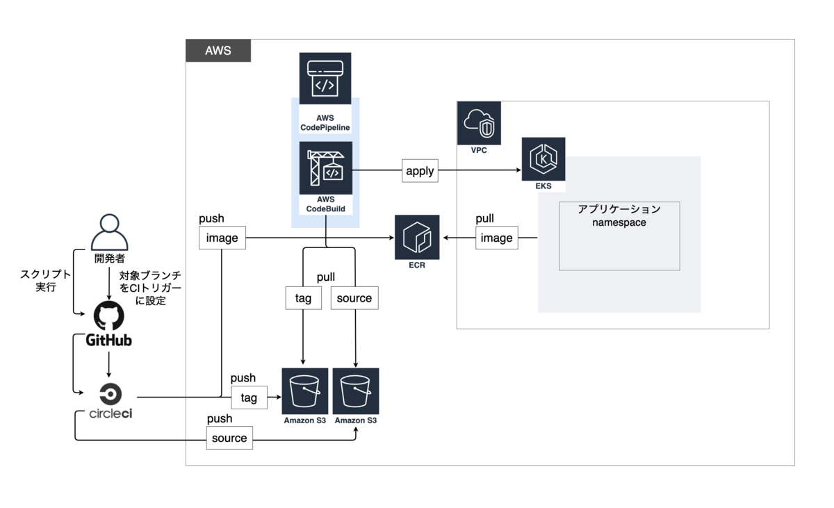 図1 既存の開発環境CI/CDアーキテクチャ