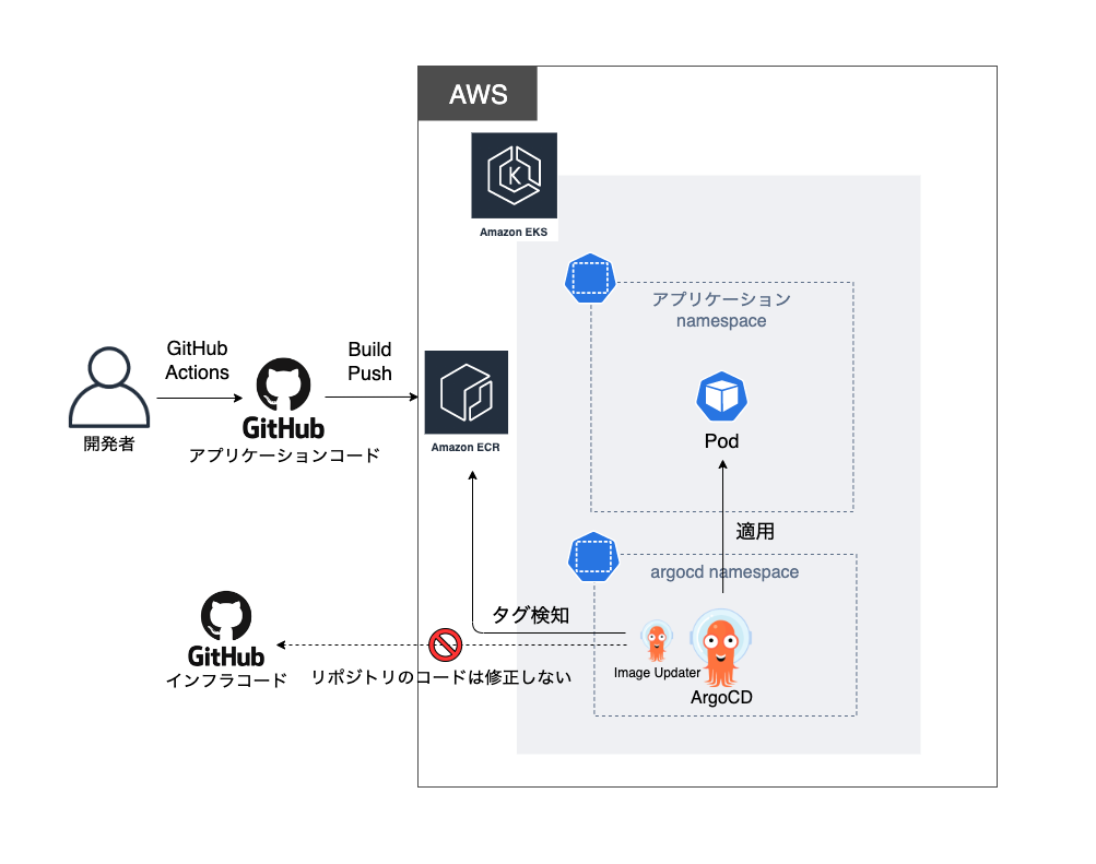 図2 Argo CD Image Updater導入後のCI/CDアーキテクチャ