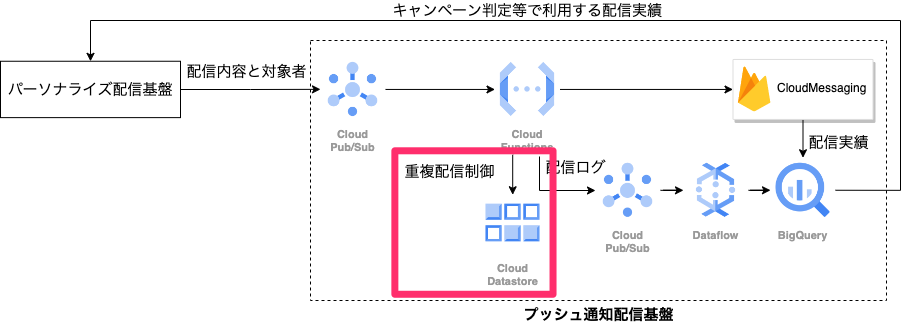 architecture duplicate check