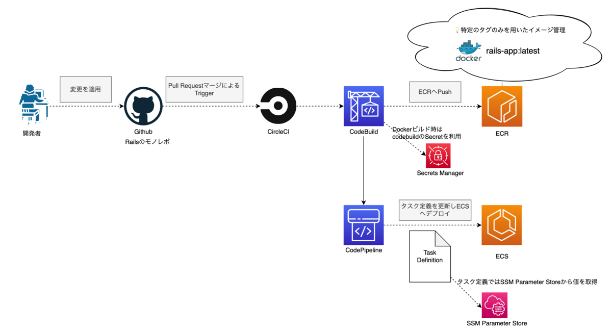リプレイス前のデプロイフロー