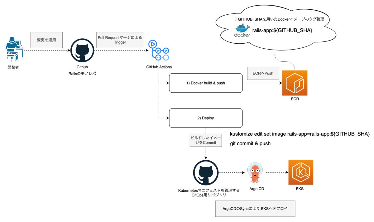 リプレイス後のデプロイフロー
