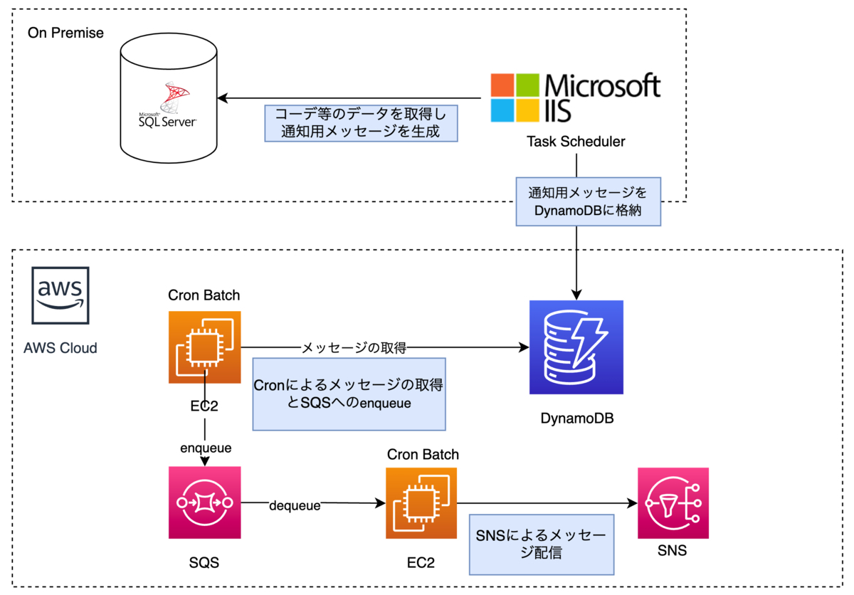 Push通知のリプレイス前の構成